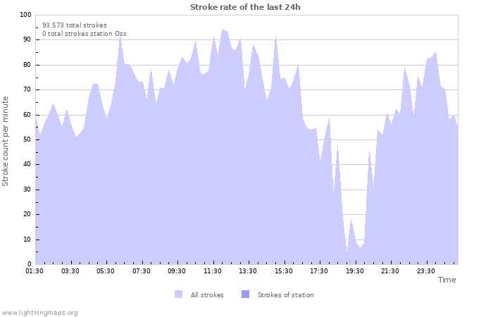 Grafikonok: Stroke rate