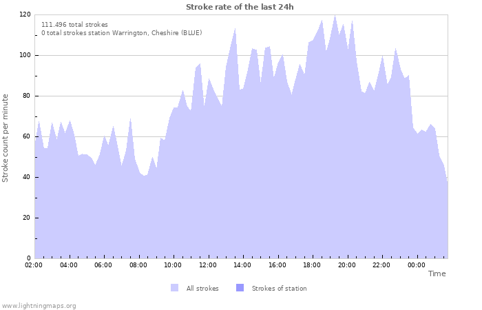 Grafikonok: Stroke rate