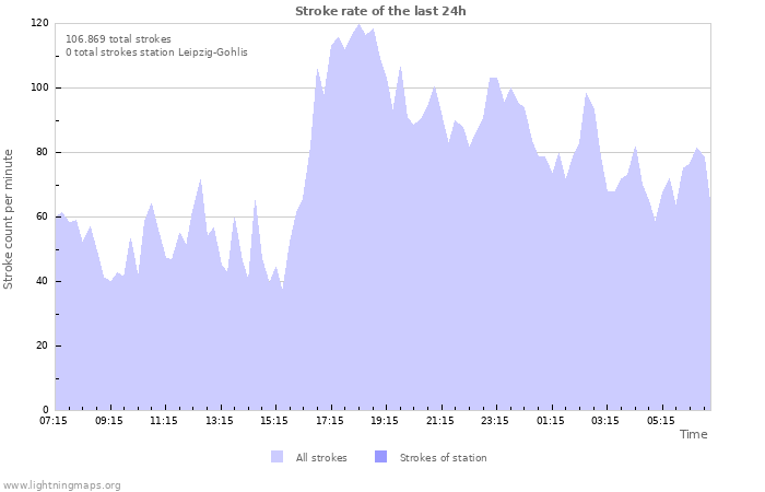 Grafikonok: Stroke rate