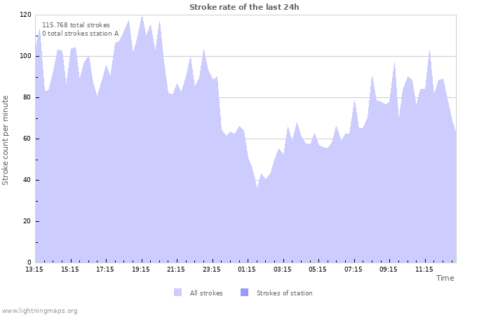 Grafikonok: Stroke rate