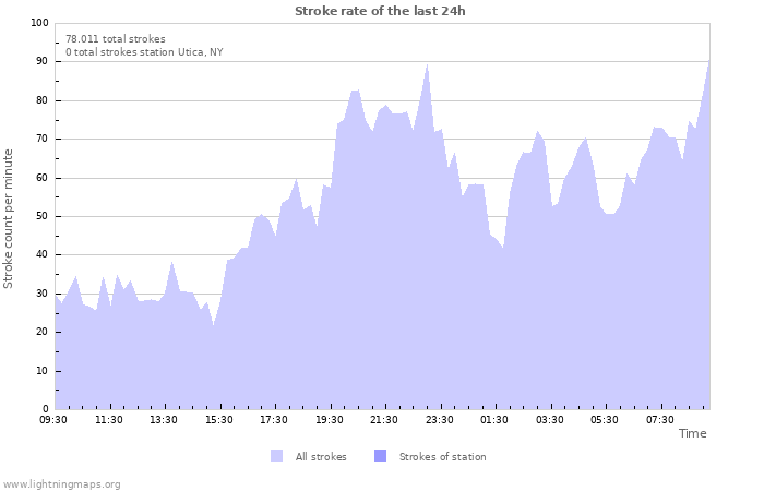 Grafikonok: Stroke rate