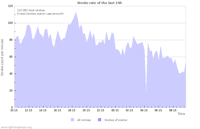 Grafikonok: Stroke rate