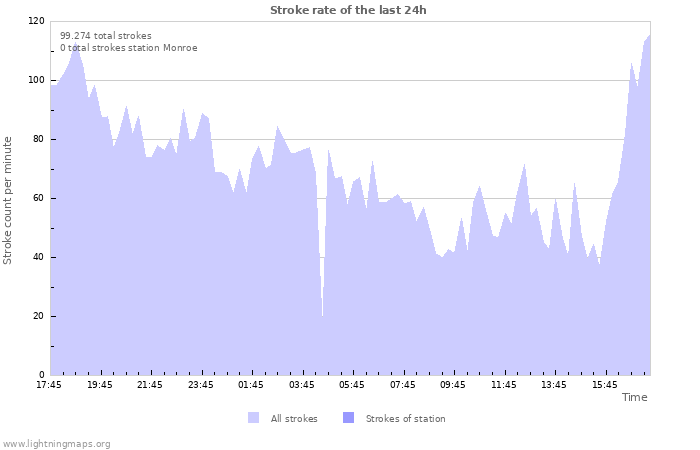 Grafikonok: Stroke rate