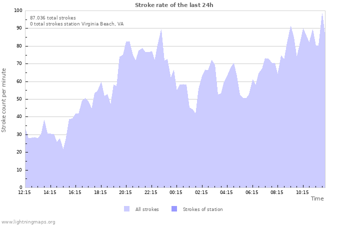 Grafikonok: Stroke rate