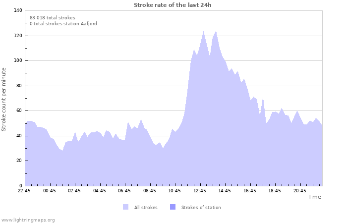 Grafikonok: Stroke rate