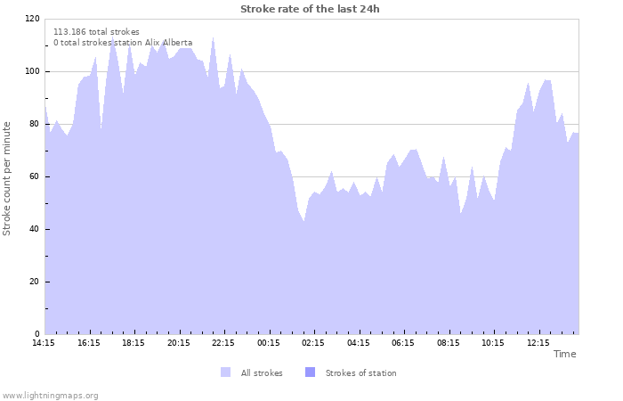 Grafikonok: Stroke rate