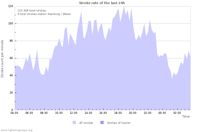 Grafikonok: Stroke rate