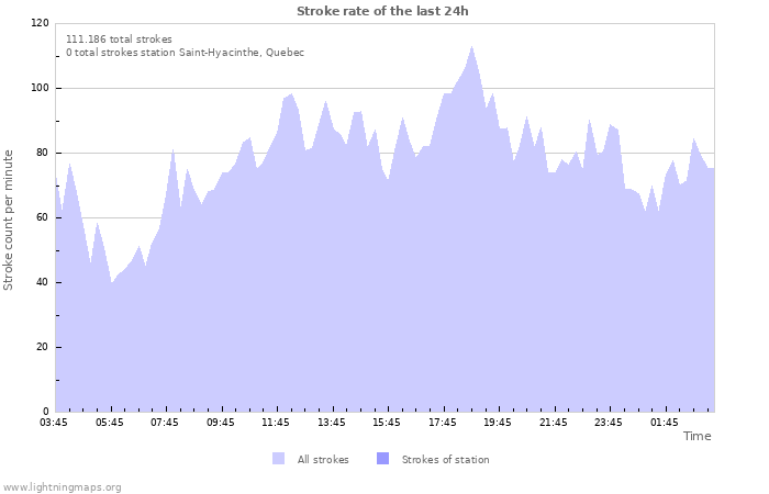 Grafikonok: Stroke rate