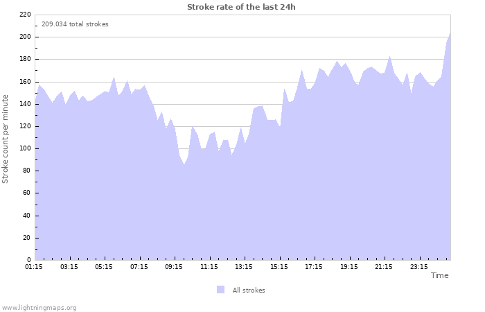 Grafikonok: Stroke rate