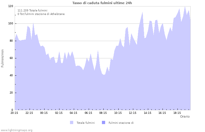 Grafico: Tasso di caduta fulmini