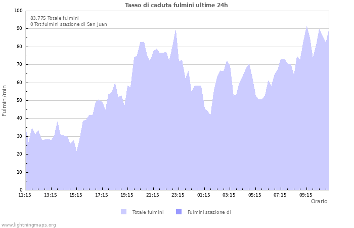 Grafico: Tasso di caduta fulmini