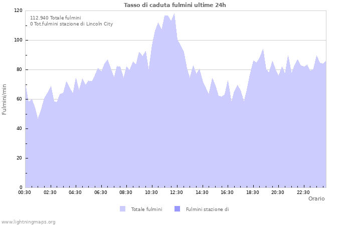 Grafico: Tasso di caduta fulmini