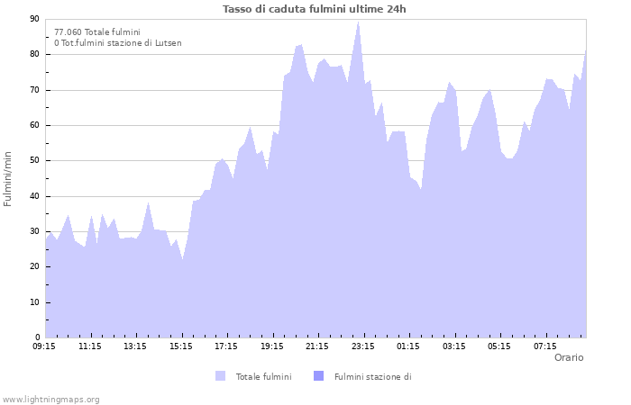 Grafico: Tasso di caduta fulmini