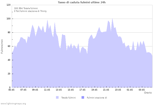 Grafico: Tasso di caduta fulmini