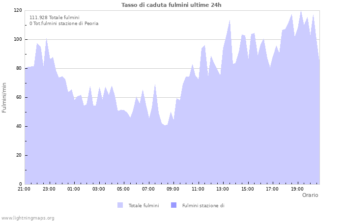 Grafico: Tasso di caduta fulmini