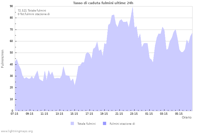 Grafico: Tasso di caduta fulmini