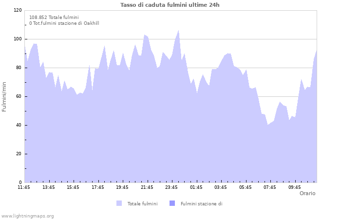 Grafico: Tasso di caduta fulmini