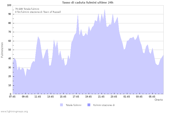 Grafico: Tasso di caduta fulmini