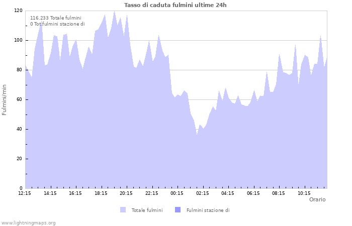 Grafico: Tasso di caduta fulmini