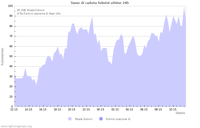 Grafico: Tasso di caduta fulmini