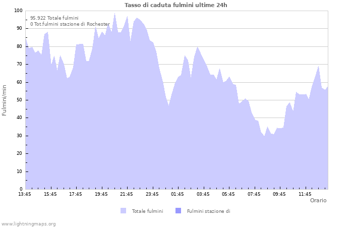 Grafico: Tasso di caduta fulmini