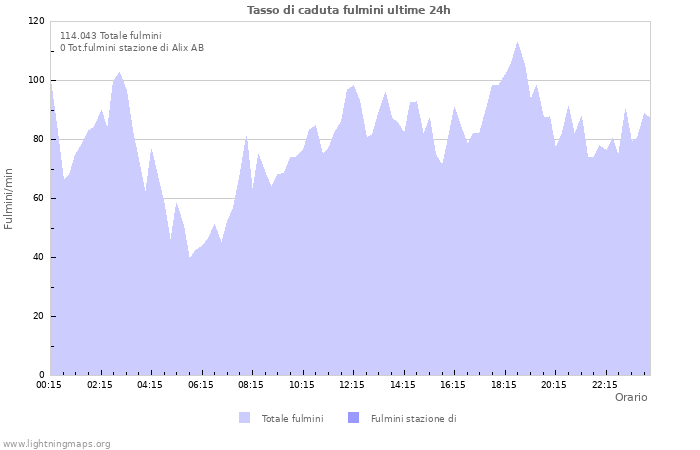 Grafico: Tasso di caduta fulmini