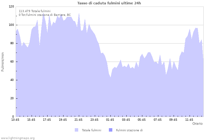 Grafico: Tasso di caduta fulmini