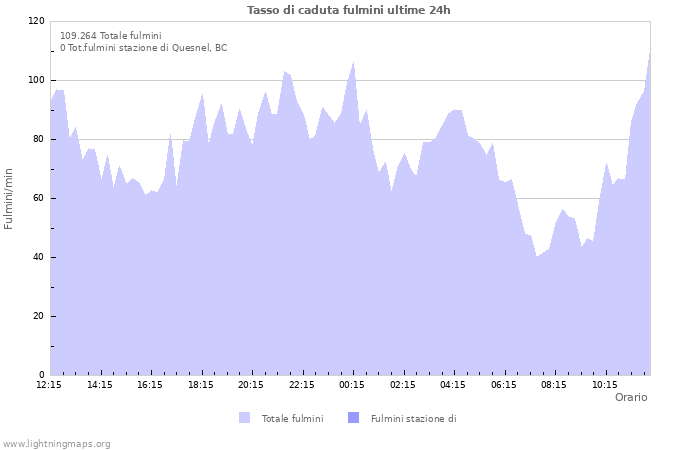 Grafico: Tasso di caduta fulmini