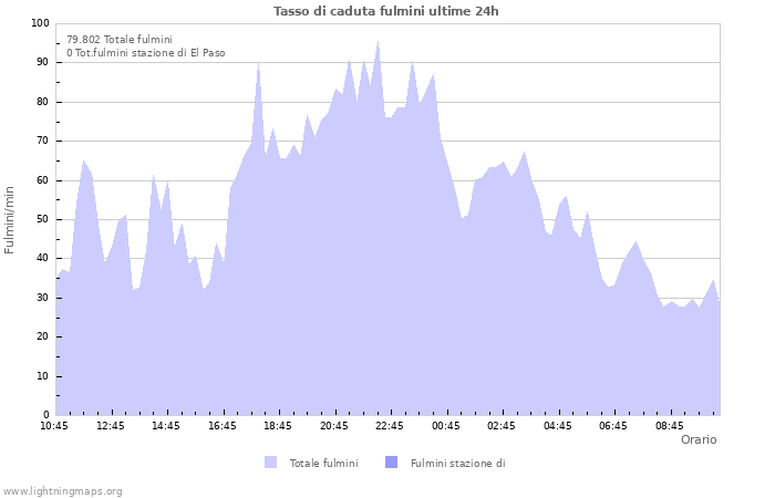 Grafico: Tasso di caduta fulmini