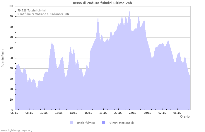 Grafico: Tasso di caduta fulmini