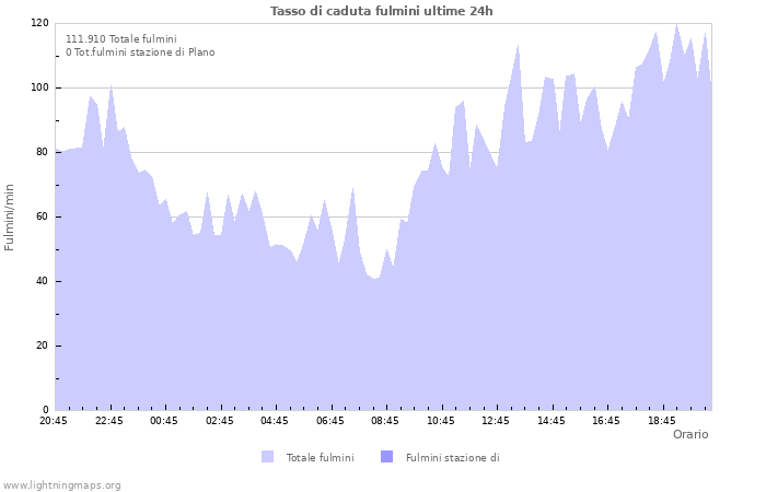 Grafico: Tasso di caduta fulmini