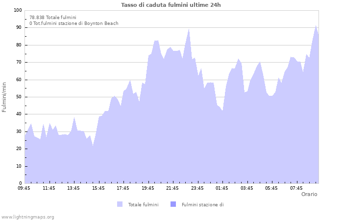 Grafico: Tasso di caduta fulmini