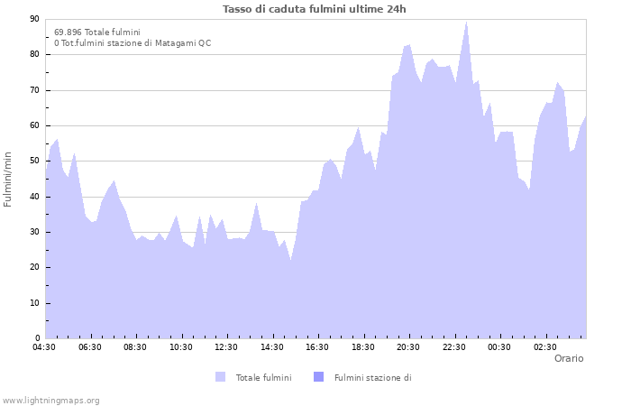 Grafico: Tasso di caduta fulmini