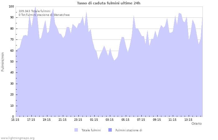 Grafico: Tasso di caduta fulmini