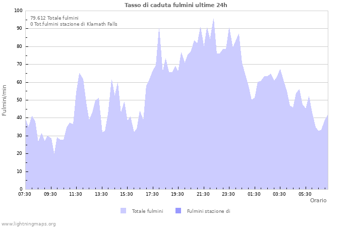 Grafico: Tasso di caduta fulmini