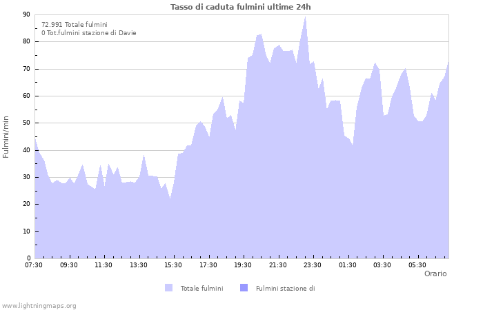 Grafico: Tasso di caduta fulmini