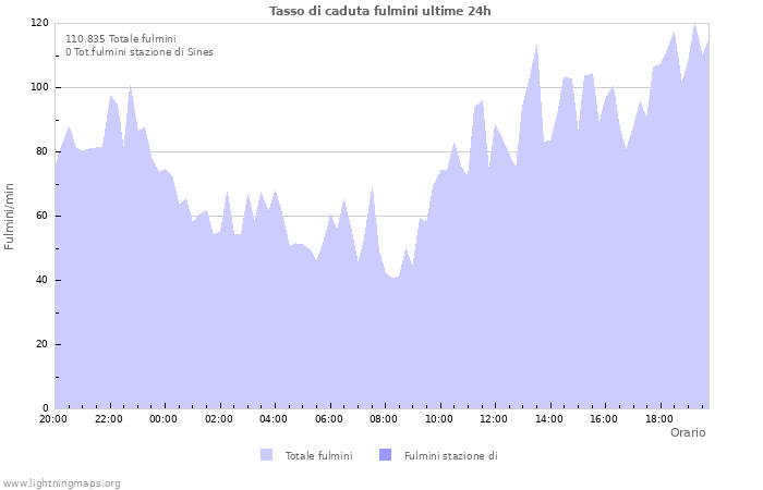 Grafico: Tasso di caduta fulmini