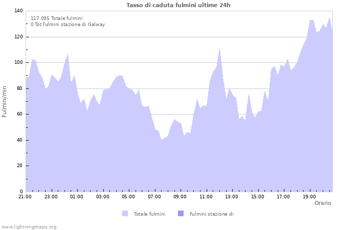 Grafico: Tasso di caduta fulmini