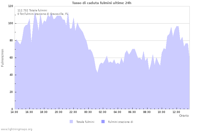 Grafico: Tasso di caduta fulmini