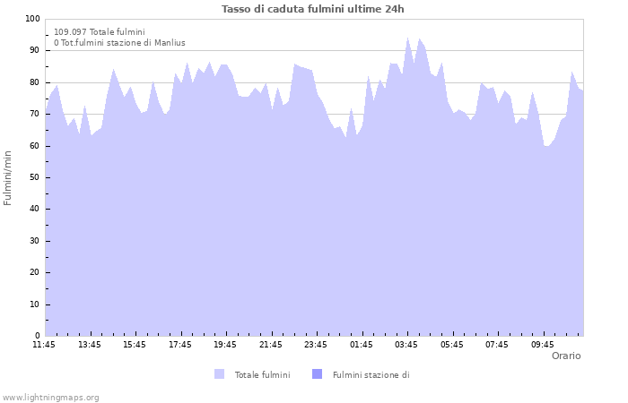 Grafico: Tasso di caduta fulmini