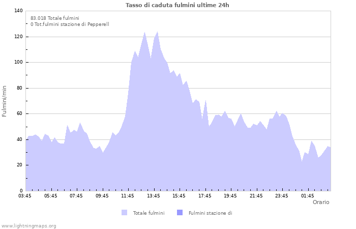 Grafico: Tasso di caduta fulmini