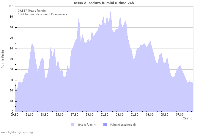 Grafico: Tasso di caduta fulmini