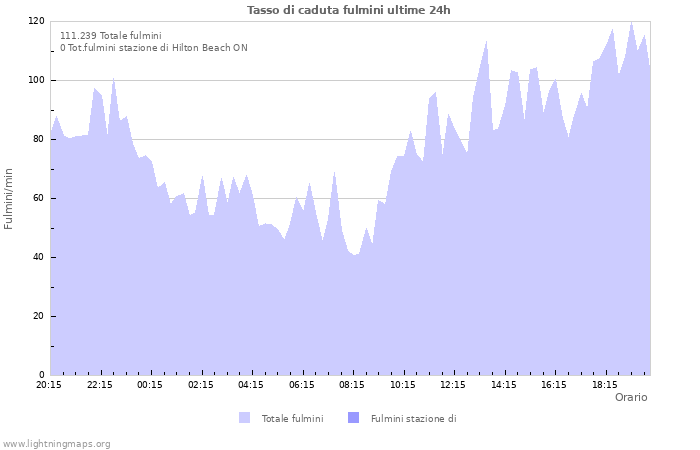 Grafico: Tasso di caduta fulmini