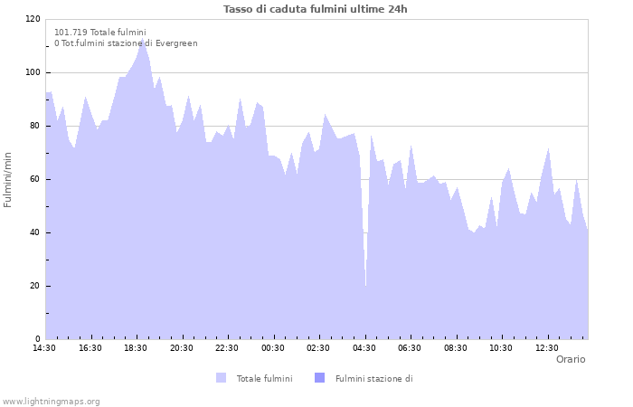 Grafico: Tasso di caduta fulmini