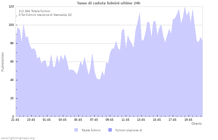 Grafico: Tasso di caduta fulmini