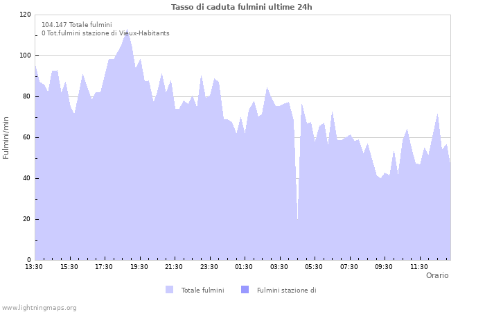 Grafico: Tasso di caduta fulmini