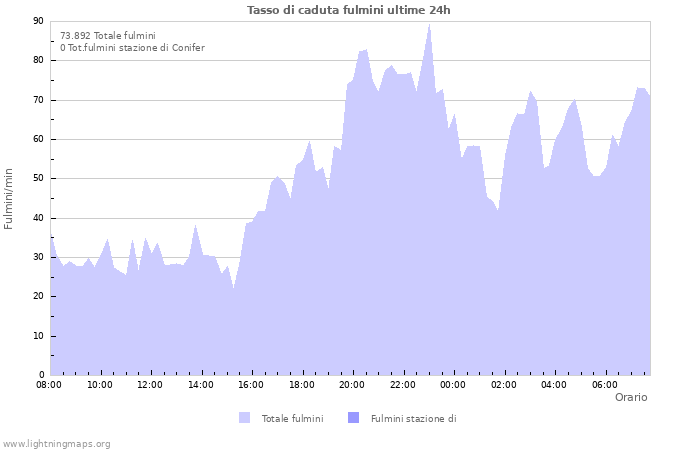 Grafico: Tasso di caduta fulmini