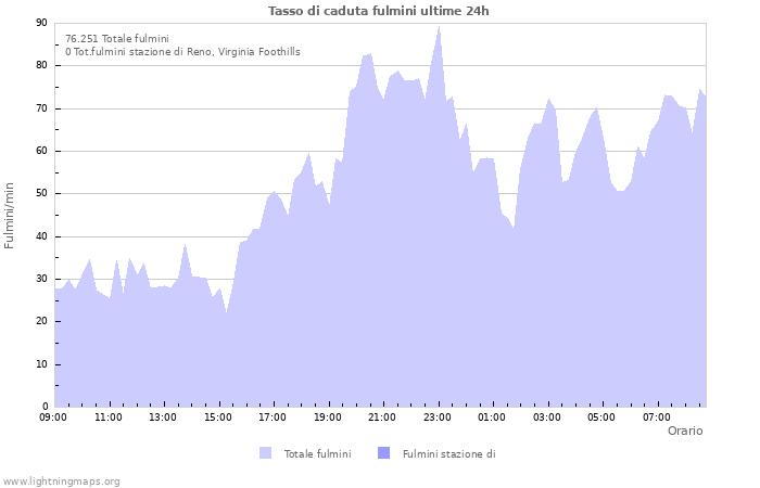 Grafico: Tasso di caduta fulmini