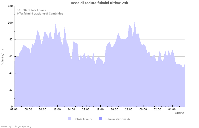 Grafico: Tasso di caduta fulmini