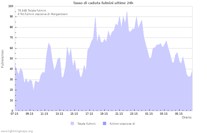 Grafico: Tasso di caduta fulmini